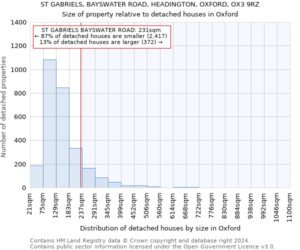 ST GABRIELS, BAYSWATER ROAD, HEADINGTON, OXFORD, OX3 9RZ: Size of property relative to detached houses in Oxford