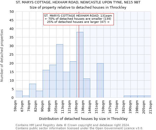 ST. MARYS COTTAGE, HEXHAM ROAD, NEWCASTLE UPON TYNE, NE15 9BT: Size of property relative to detached houses in Throckley