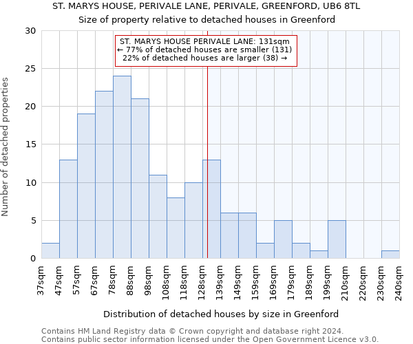 ST. MARYS HOUSE, PERIVALE LANE, PERIVALE, GREENFORD, UB6 8TL: Size of property relative to detached houses in Greenford