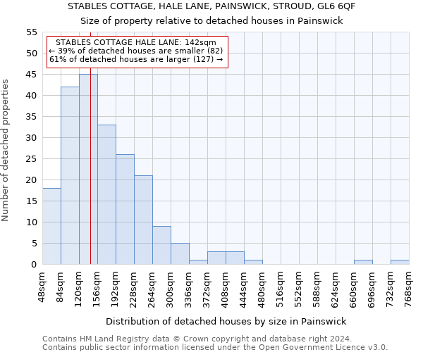 STABLES COTTAGE, HALE LANE, PAINSWICK, STROUD, GL6 6QF: Size of property relative to detached houses in Painswick