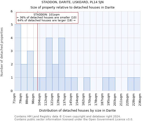 STADDON, DARITE, LISKEARD, PL14 5JN: Size of property relative to detached houses in Darite