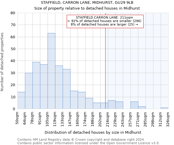 STAFFIELD, CARRON LANE, MIDHURST, GU29 9LB: Size of property relative to detached houses in Midhurst