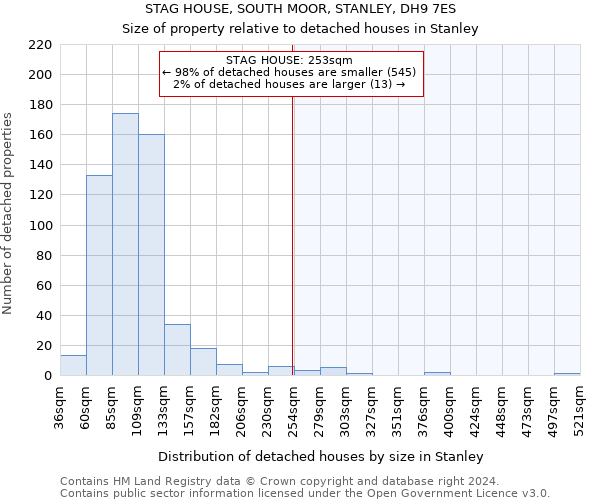 STAG HOUSE, SOUTH MOOR, STANLEY, DH9 7ES: Size of property relative to detached houses in Stanley