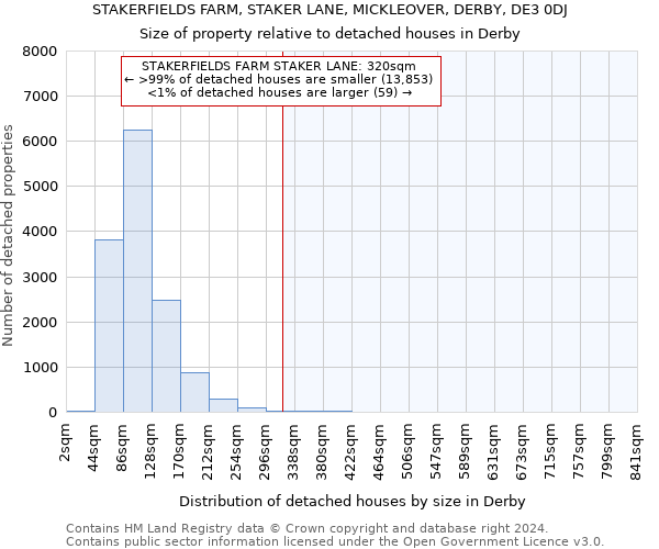 STAKERFIELDS FARM, STAKER LANE, MICKLEOVER, DERBY, DE3 0DJ: Size of property relative to detached houses in Derby