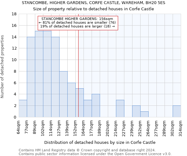 STANCOMBE, HIGHER GARDENS, CORFE CASTLE, WAREHAM, BH20 5ES: Size of property relative to detached houses in Corfe Castle