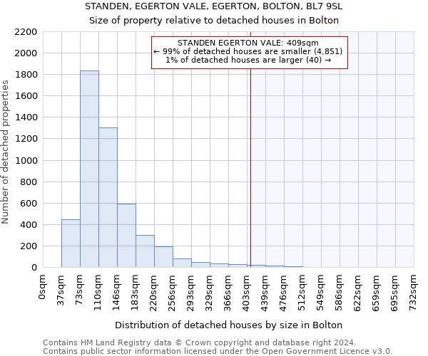 STANDEN, EGERTON VALE, EGERTON, BOLTON, BL7 9SL: Size of property relative to detached houses in Bolton