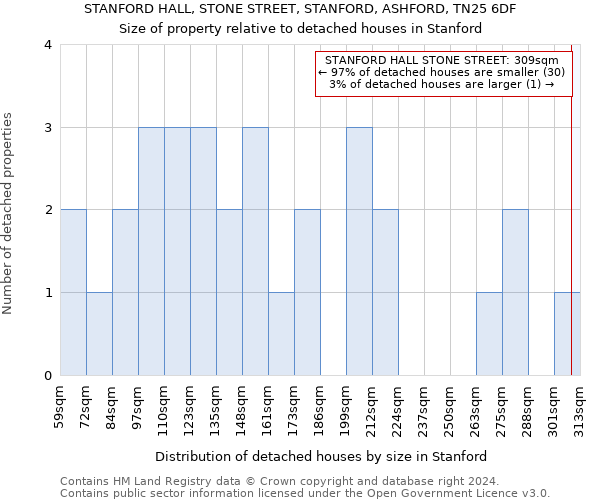 STANFORD HALL, STONE STREET, STANFORD, ASHFORD, TN25 6DF: Size of property relative to detached houses in Stanford