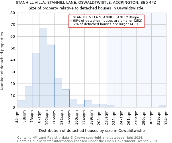 STANHILL VILLA, STANHILL LANE, OSWALDTWISTLE, ACCRINGTON, BB5 4PZ: Size of property relative to detached houses in Oswaldtwistle