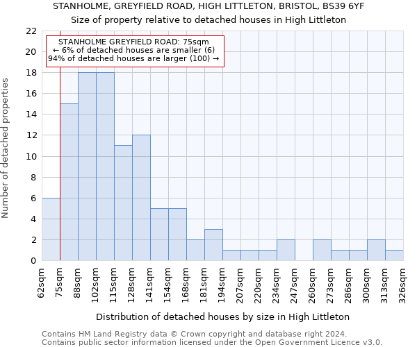 STANHOLME, GREYFIELD ROAD, HIGH LITTLETON, BRISTOL, BS39 6YF: Size of property relative to detached houses in High Littleton