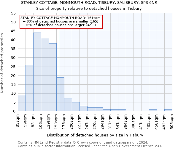 STANLEY COTTAGE, MONMOUTH ROAD, TISBURY, SALISBURY, SP3 6NR: Size of property relative to detached houses in Tisbury