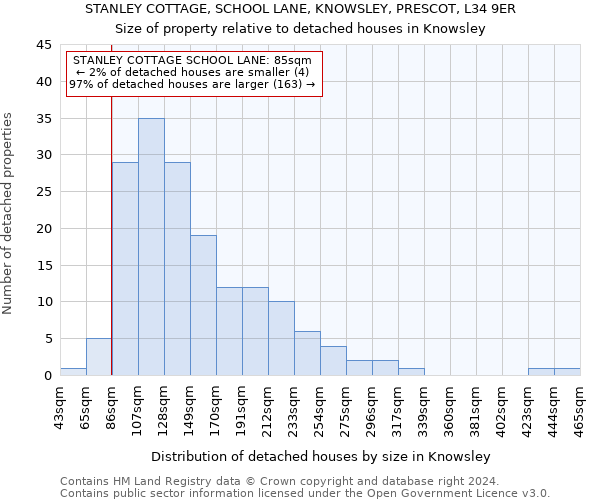STANLEY COTTAGE, SCHOOL LANE, KNOWSLEY, PRESCOT, L34 9ER: Size of property relative to detached houses in Knowsley