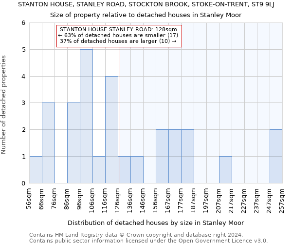 STANTON HOUSE, STANLEY ROAD, STOCKTON BROOK, STOKE-ON-TRENT, ST9 9LJ: Size of property relative to detached houses in Stanley Moor