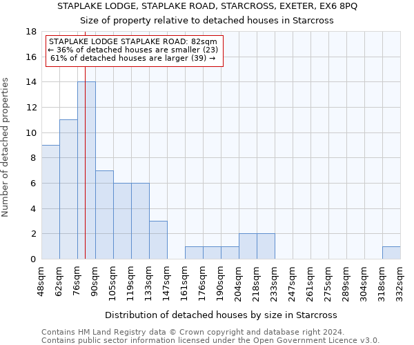 STAPLAKE LODGE, STAPLAKE ROAD, STARCROSS, EXETER, EX6 8PQ: Size of property relative to detached houses in Starcross