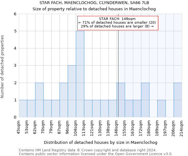 STAR FACH, MAENCLOCHOG, CLYNDERWEN, SA66 7LB: Size of property relative to detached houses in Maenclochog