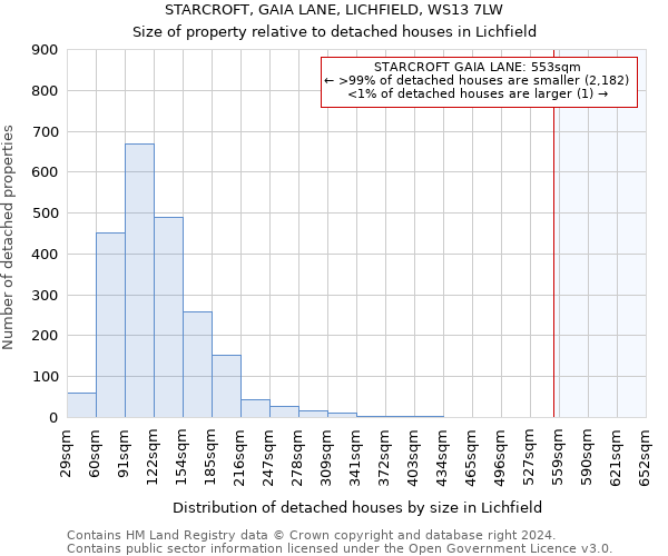 STARCROFT, GAIA LANE, LICHFIELD, WS13 7LW: Size of property relative to detached houses in Lichfield