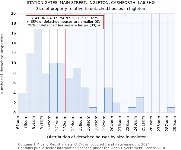 STATION GATES, MAIN STREET, INGLETON, CARNFORTH, LA6 3HG: Size of property relative to detached houses in Ingleton