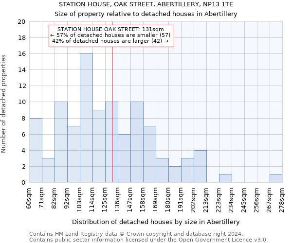 STATION HOUSE, OAK STREET, ABERTILLERY, NP13 1TE: Size of property relative to detached houses in Abertillery