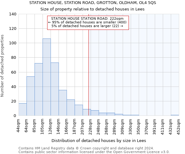 STATION HOUSE, STATION ROAD, GROTTON, OLDHAM, OL4 5QS: Size of property relative to detached houses in Lees