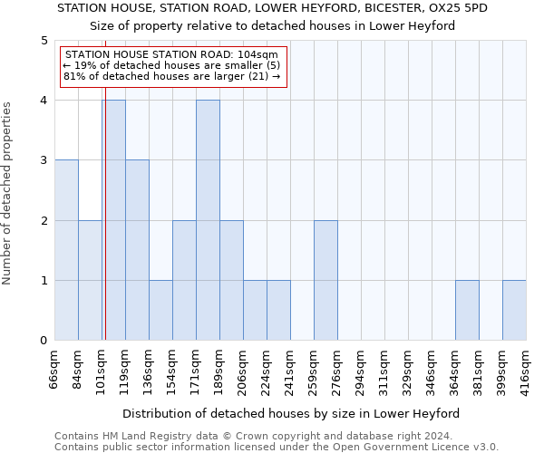 STATION HOUSE, STATION ROAD, LOWER HEYFORD, BICESTER, OX25 5PD: Size of property relative to detached houses in Lower Heyford