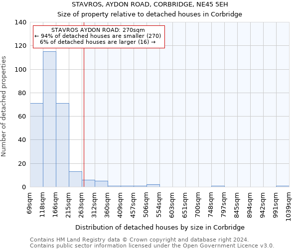 STAVROS, AYDON ROAD, CORBRIDGE, NE45 5EH: Size of property relative to detached houses in Corbridge
