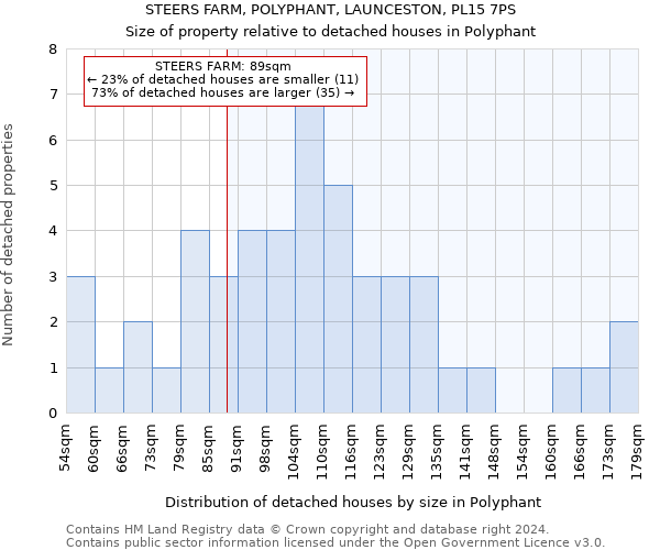 STEERS FARM, POLYPHANT, LAUNCESTON, PL15 7PS: Size of property relative to detached houses in Polyphant