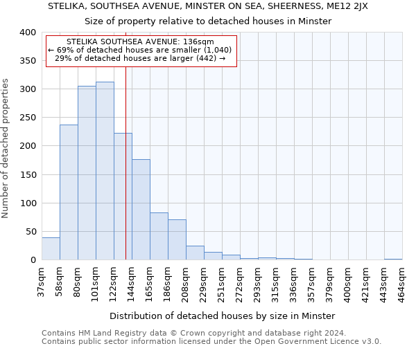 STELIKA, SOUTHSEA AVENUE, MINSTER ON SEA, SHEERNESS, ME12 2JX: Size of property relative to detached houses in Minster