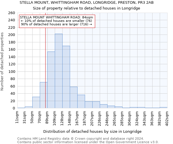 STELLA MOUNT, WHITTINGHAM ROAD, LONGRIDGE, PRESTON, PR3 2AB: Size of property relative to detached houses in Longridge