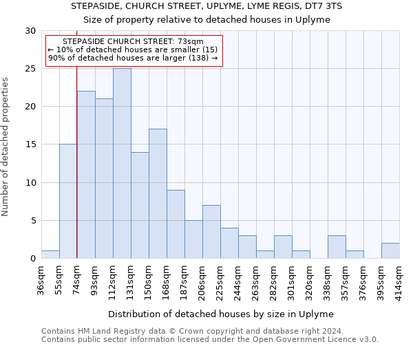 STEPASIDE, CHURCH STREET, UPLYME, LYME REGIS, DT7 3TS: Size of property relative to detached houses in Uplyme