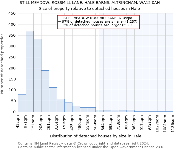 STILL MEADOW, ROSSMILL LANE, HALE BARNS, ALTRINCHAM, WA15 0AH: Size of property relative to detached houses in Hale