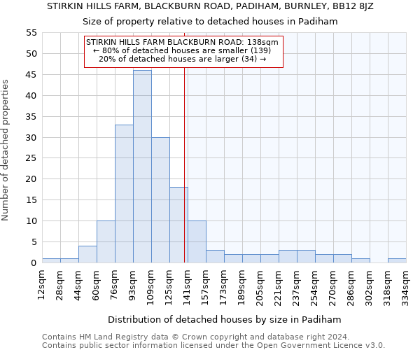 STIRKIN HILLS FARM, BLACKBURN ROAD, PADIHAM, BURNLEY, BB12 8JZ: Size of property relative to detached houses in Padiham