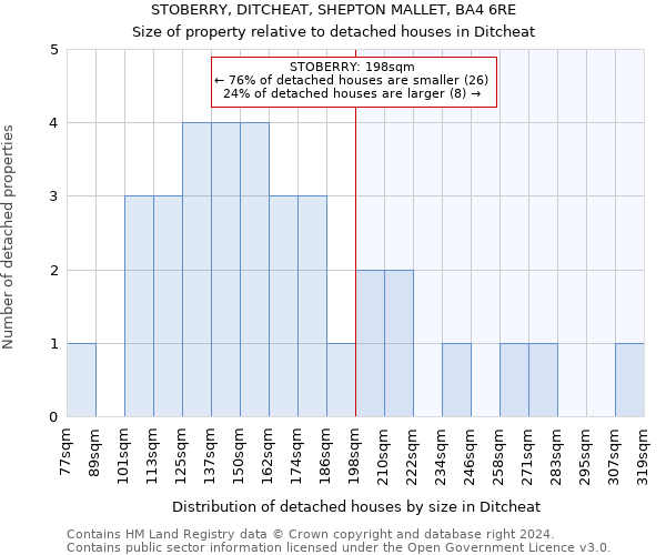 STOBERRY, DITCHEAT, SHEPTON MALLET, BA4 6RE: Size of property relative to detached houses in Ditcheat
