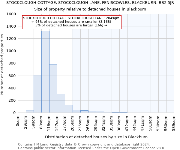 STOCKCLOUGH COTTAGE, STOCKCLOUGH LANE, FENISCOWLES, BLACKBURN, BB2 5JR: Size of property relative to detached houses in Blackburn