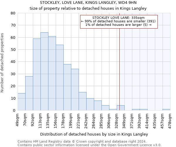 STOCKLEY, LOVE LANE, KINGS LANGLEY, WD4 9HN: Size of property relative to detached houses in Kings Langley