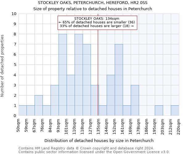 STOCKLEY OAKS, PETERCHURCH, HEREFORD, HR2 0SS: Size of property relative to detached houses in Peterchurch