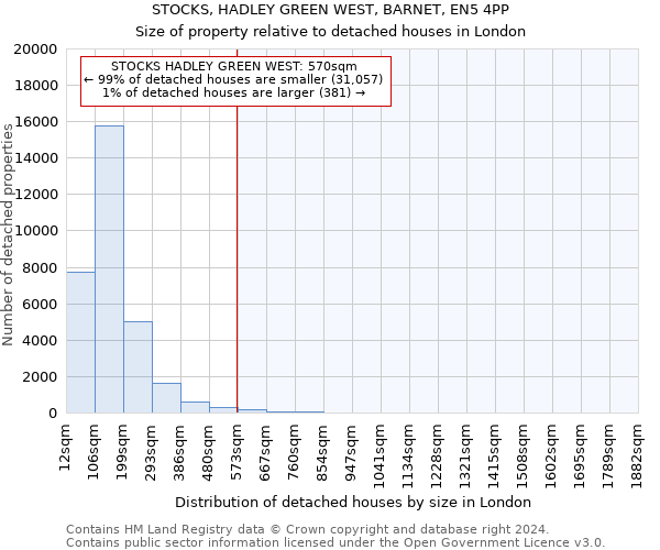 STOCKS, HADLEY GREEN WEST, BARNET, EN5 4PP: Size of property relative to detached houses in London