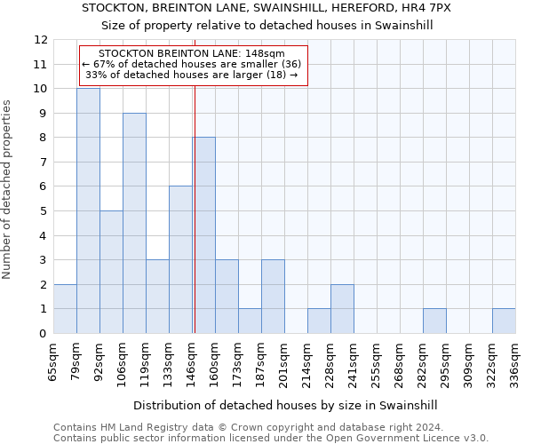 STOCKTON, BREINTON LANE, SWAINSHILL, HEREFORD, HR4 7PX: Size of property relative to detached houses in Swainshill