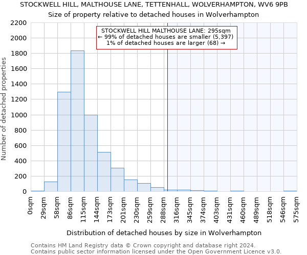 STOCKWELL HILL, MALTHOUSE LANE, TETTENHALL, WOLVERHAMPTON, WV6 9PB: Size of property relative to detached houses in Wolverhampton