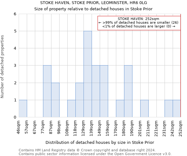 STOKE HAVEN, STOKE PRIOR, LEOMINSTER, HR6 0LG: Size of property relative to detached houses in Stoke Prior