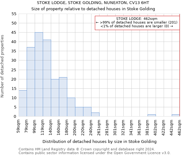 STOKE LODGE, STOKE GOLDING, NUNEATON, CV13 6HT: Size of property relative to detached houses in Stoke Golding