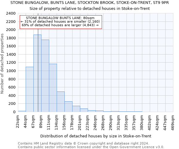STONE BUNGALOW, BUNTS LANE, STOCKTON BROOK, STOKE-ON-TRENT, ST9 9PR: Size of property relative to detached houses in Stoke-on-Trent