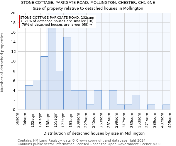 STONE COTTAGE, PARKGATE ROAD, MOLLINGTON, CHESTER, CH1 6NE: Size of property relative to detached houses in Mollington