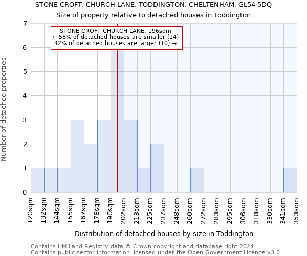STONE CROFT, CHURCH LANE, TODDINGTON, CHELTENHAM, GL54 5DQ: Size of property relative to detached houses in Toddington