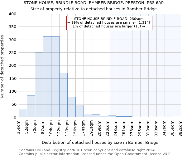 STONE HOUSE, BRINDLE ROAD, BAMBER BRIDGE, PRESTON, PR5 6AP: Size of property relative to detached houses in Bamber Bridge