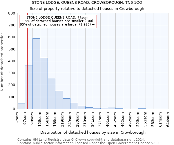 STONE LODGE, QUEENS ROAD, CROWBOROUGH, TN6 1QQ: Size of property relative to detached houses in Crowborough