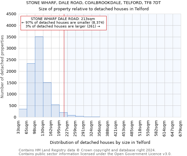 STONE WHARF, DALE ROAD, COALBROOKDALE, TELFORD, TF8 7DT: Size of property relative to detached houses in Telford