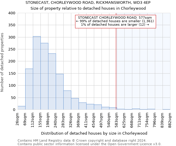 STONECAST, CHORLEYWOOD ROAD, RICKMANSWORTH, WD3 4EP: Size of property relative to detached houses in Chorleywood