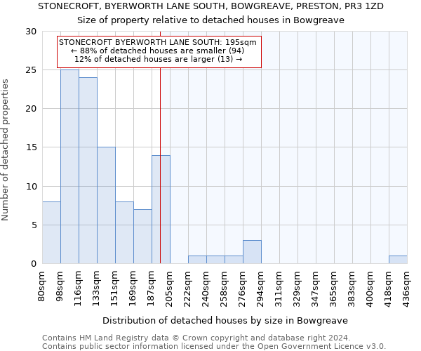 STONECROFT, BYERWORTH LANE SOUTH, BOWGREAVE, PRESTON, PR3 1ZD: Size of property relative to detached houses in Bowgreave