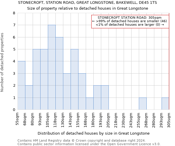 STONECROFT, STATION ROAD, GREAT LONGSTONE, BAKEWELL, DE45 1TS: Size of property relative to detached houses in Great Longstone