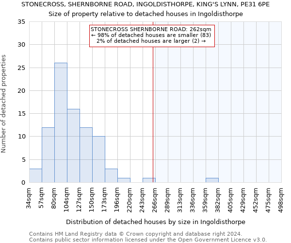 STONECROSS, SHERNBORNE ROAD, INGOLDISTHORPE, KING'S LYNN, PE31 6PE: Size of property relative to detached houses in Ingoldisthorpe