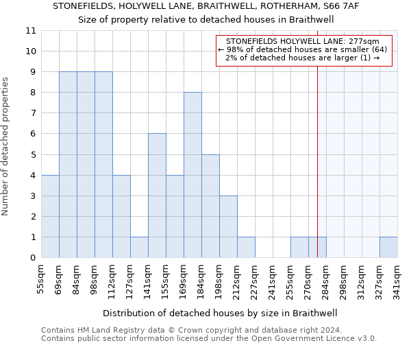 STONEFIELDS, HOLYWELL LANE, BRAITHWELL, ROTHERHAM, S66 7AF: Size of property relative to detached houses in Braithwell